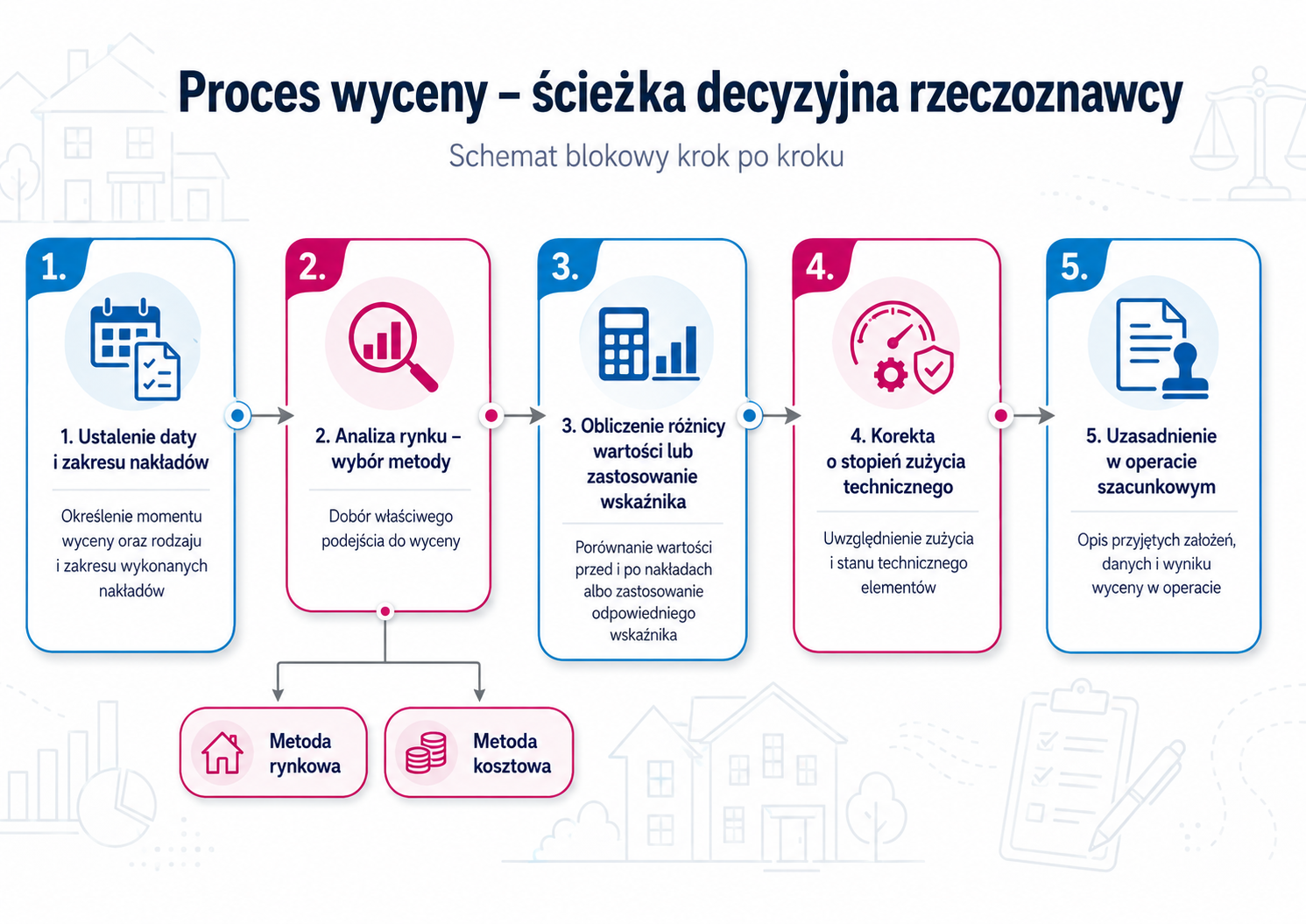 Proces wyceny