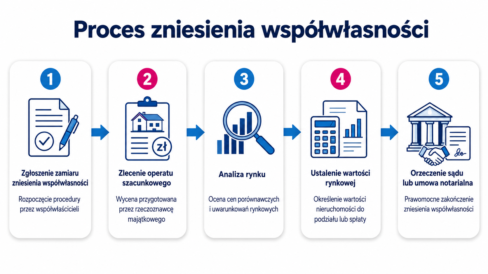 Proces zniesienia współwłasności