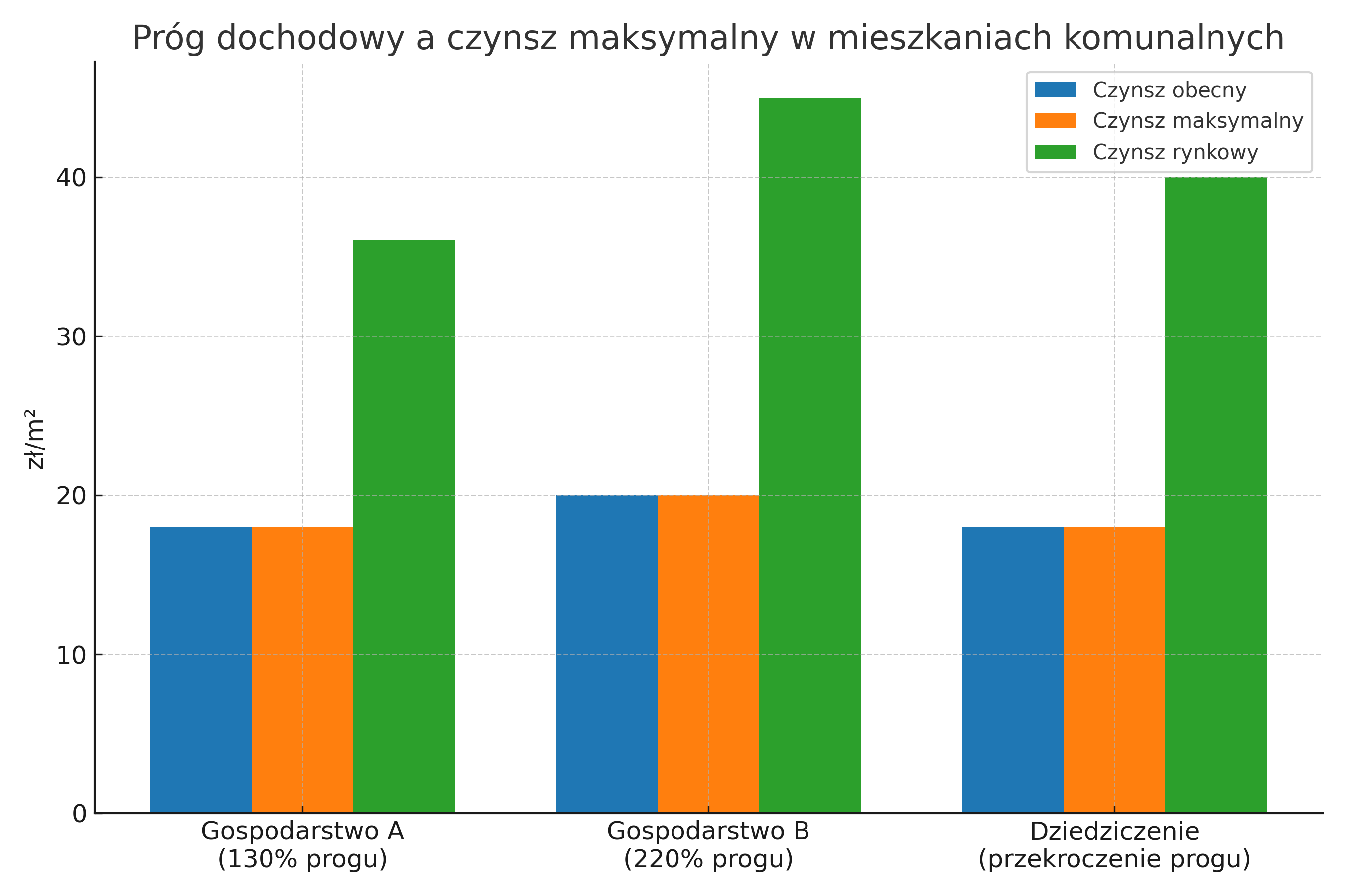 Próg dochodowy a czynsz maksymalny w mieszkaniach komunalnych