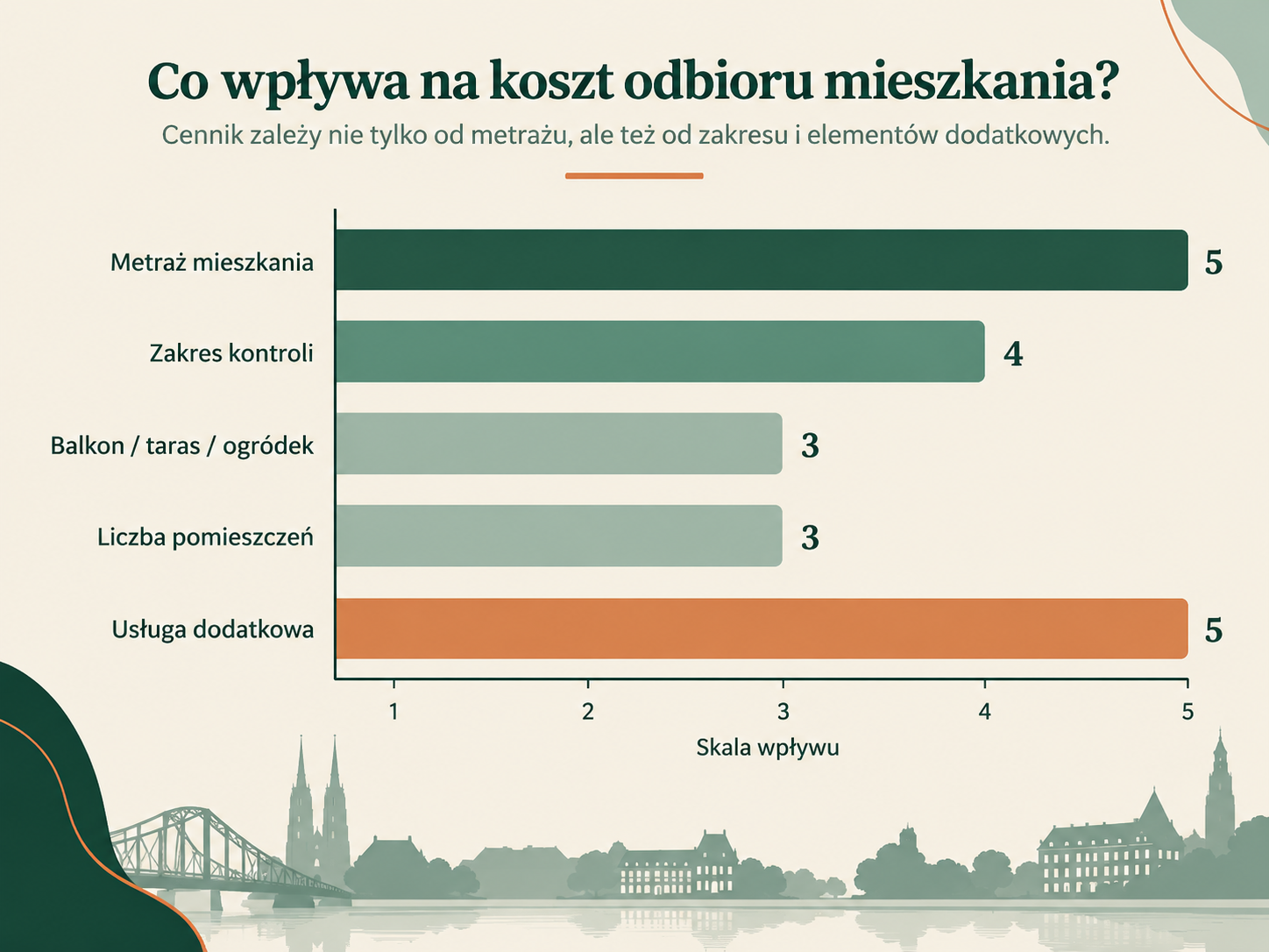 Progi cenowe odbioru mieszkania we Wrocławiu