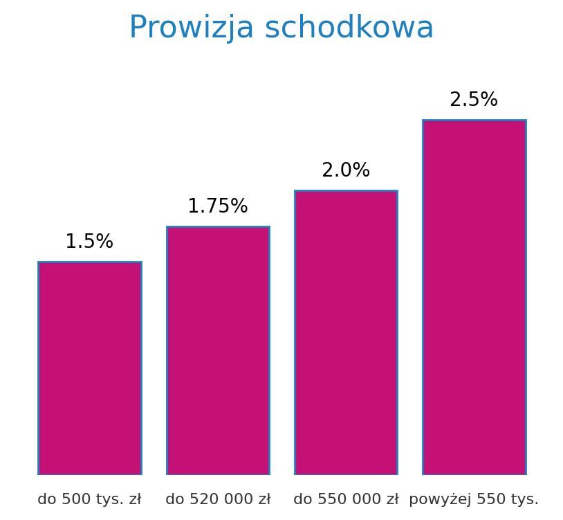 Prowizja schodkowa