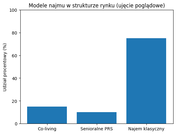 Modele najmu w strukturze rynku.