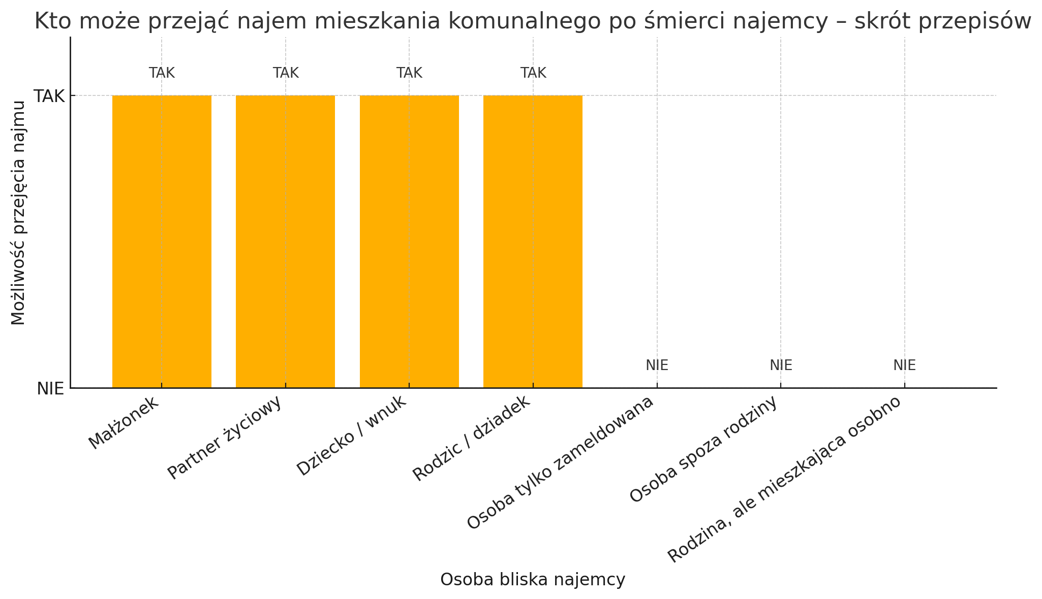 Kto może przejąć najem mieszkania komunalnego po śmierci najemcy