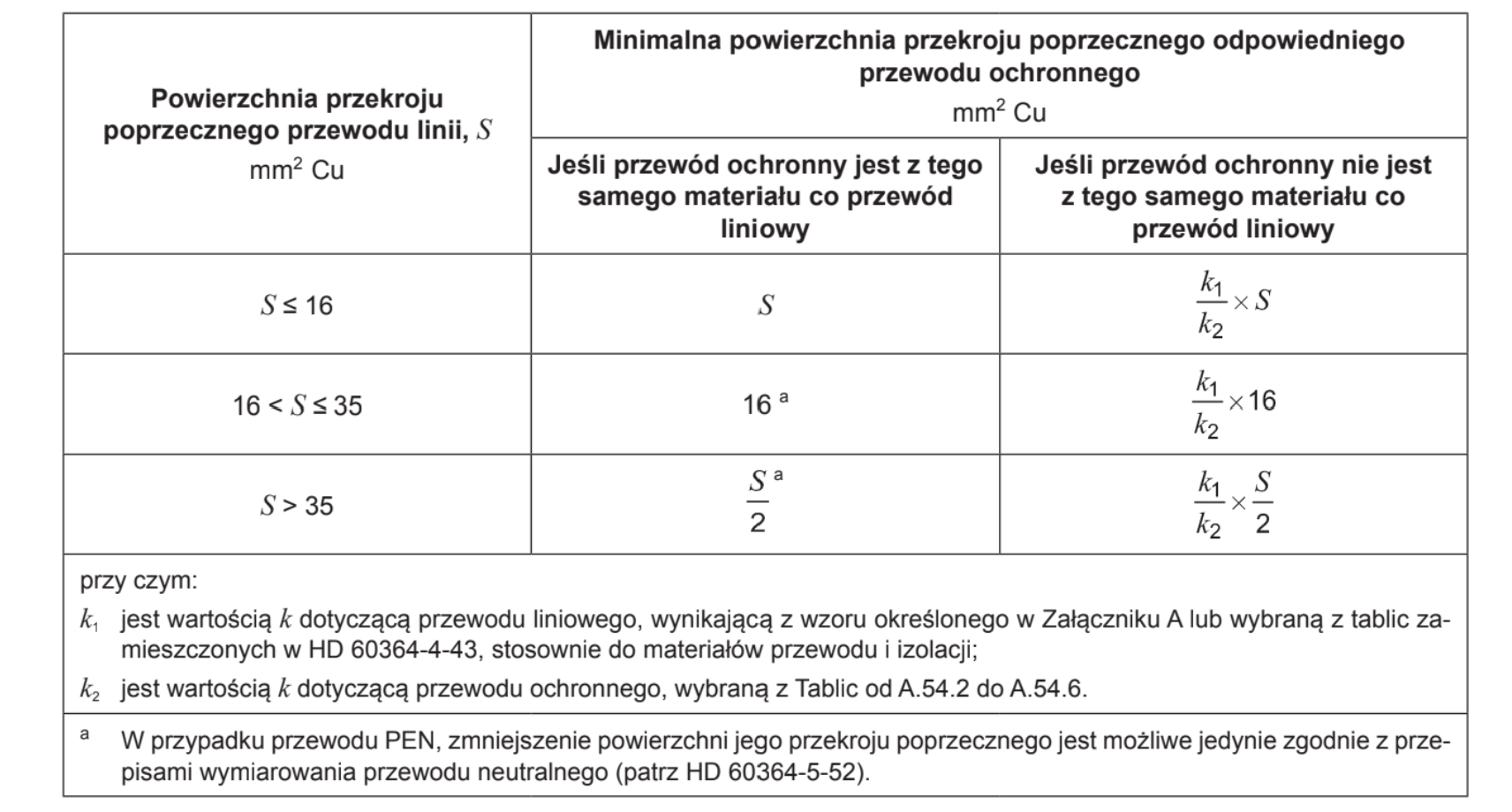Przekrój poprzeczny przewodów ochronnych