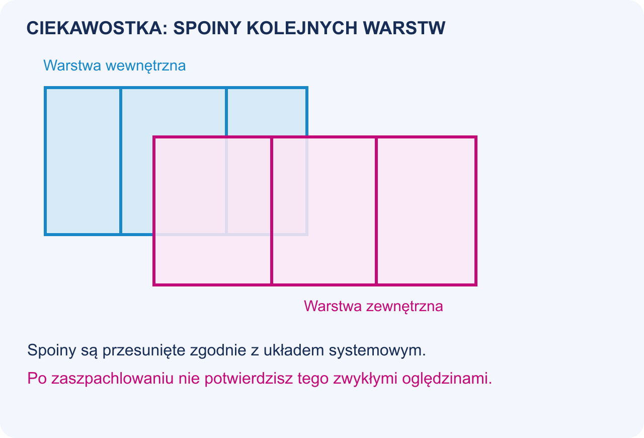 Przykładowe przesunięcie spoin między warstwami poszycia.