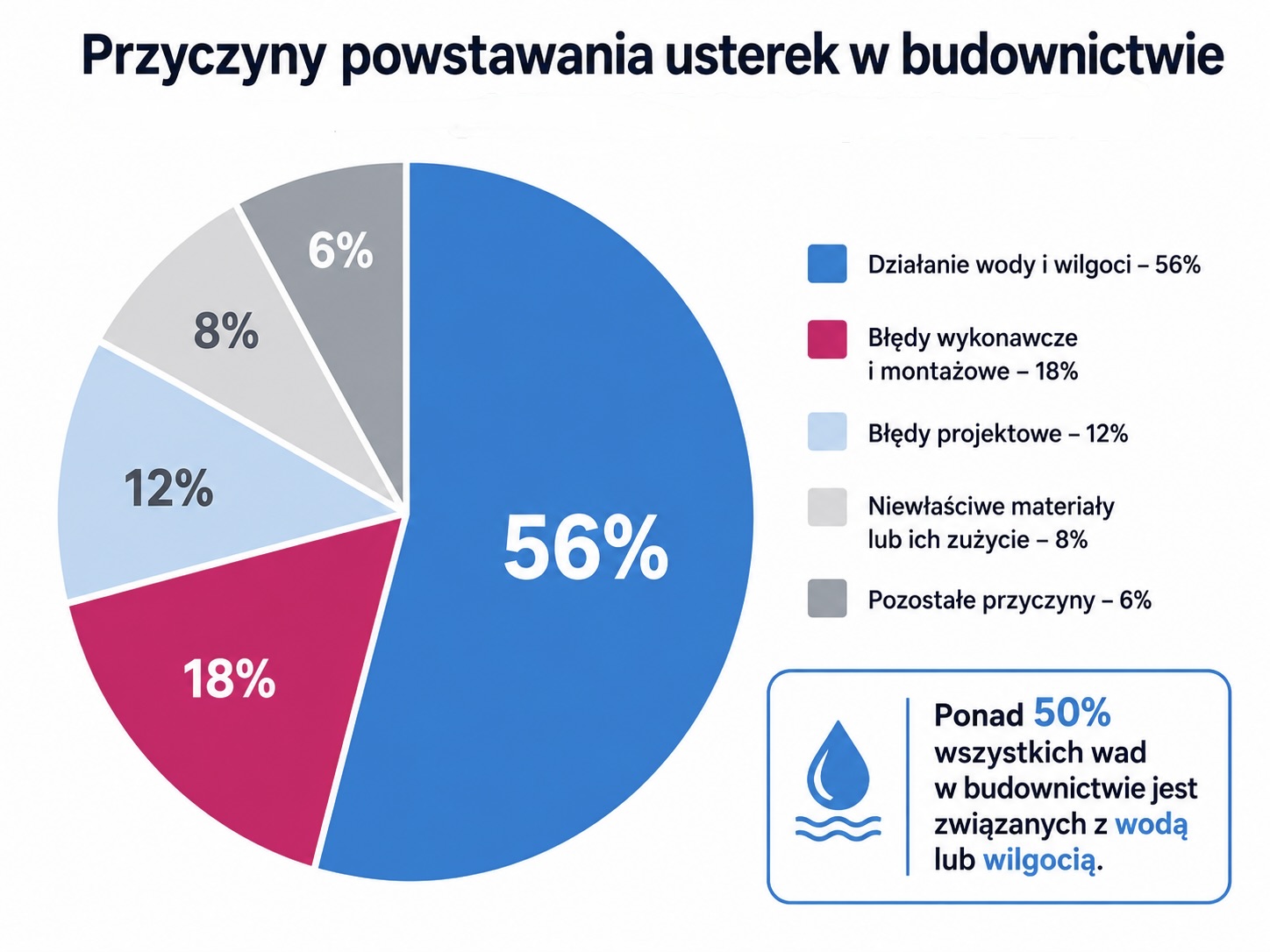 Przyczyny powstawania usterek w budownictwie