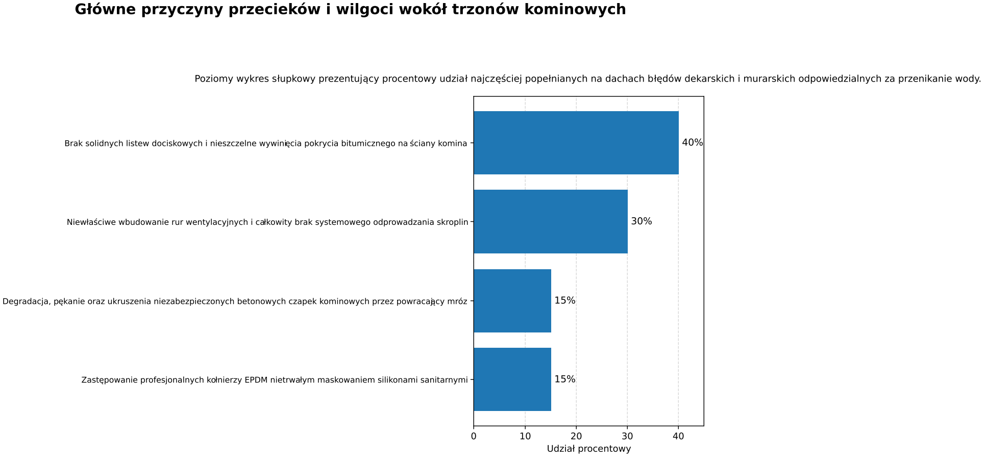 Główne przyczyny przecieków i wilgoci wokół trzonów kominowych