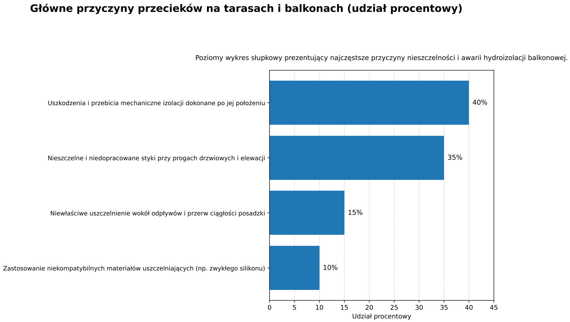 Główne przyczyny przecieków na tarasach i balkonach (udział procentowy)