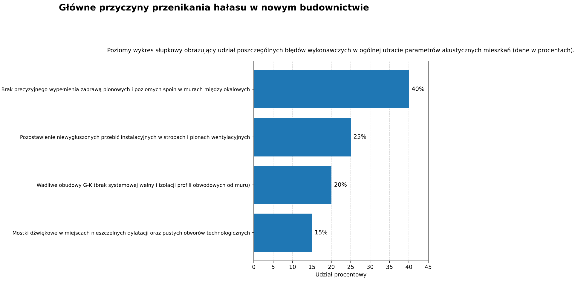 Główne przyczyny przenikania hałasu w nowym budownictwie