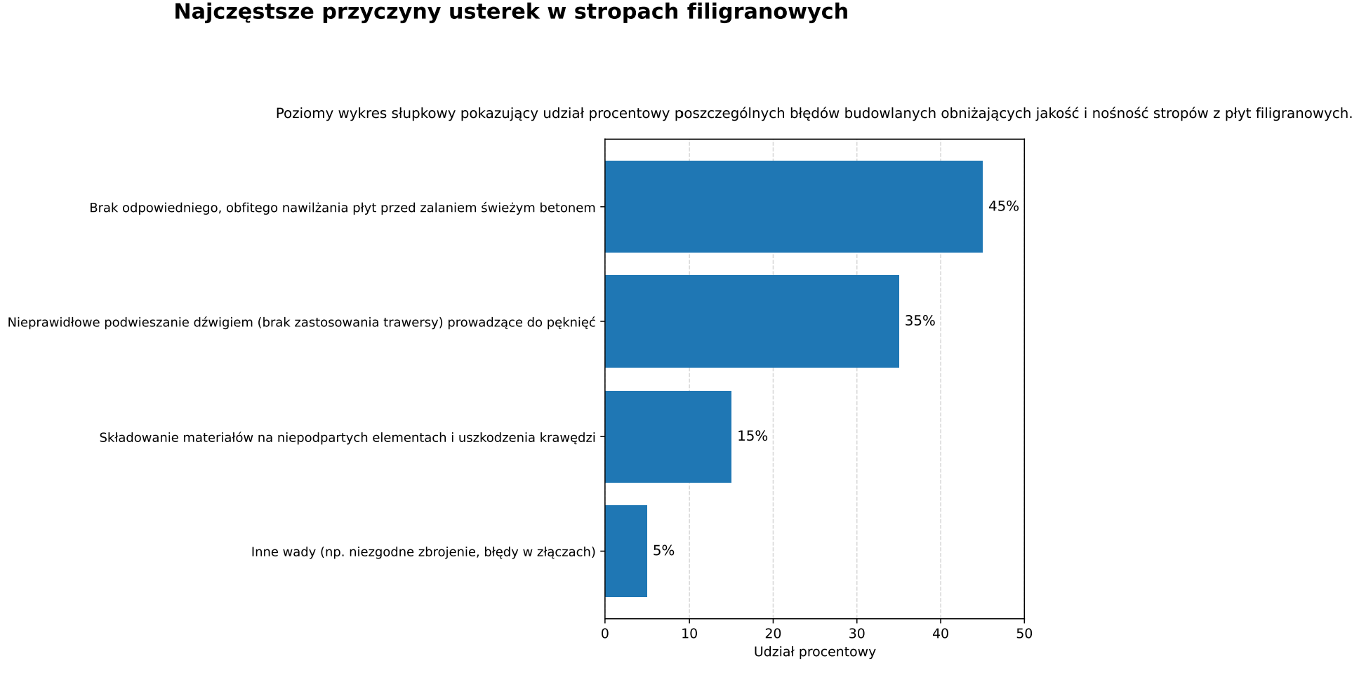 Najczęstsze przyczyny usterek w stropach filigranowych