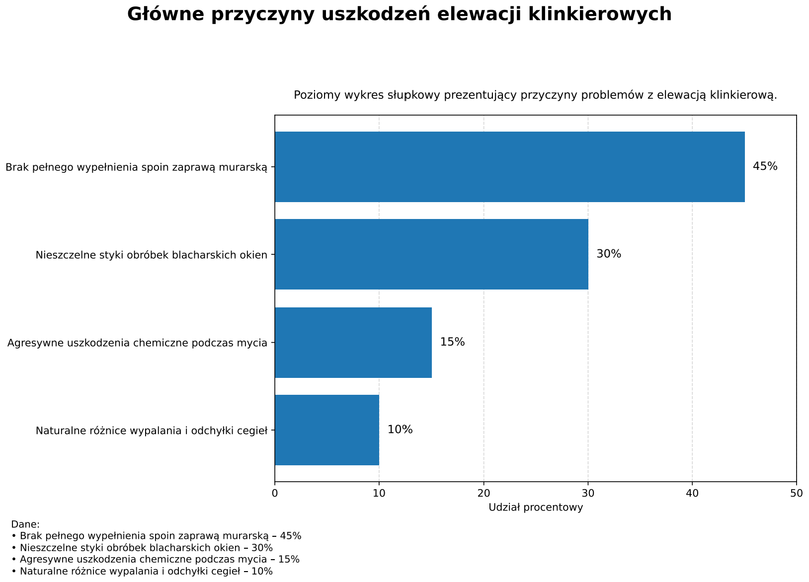 Główne przyczyny uszkodzeń elewacji klinkierowych