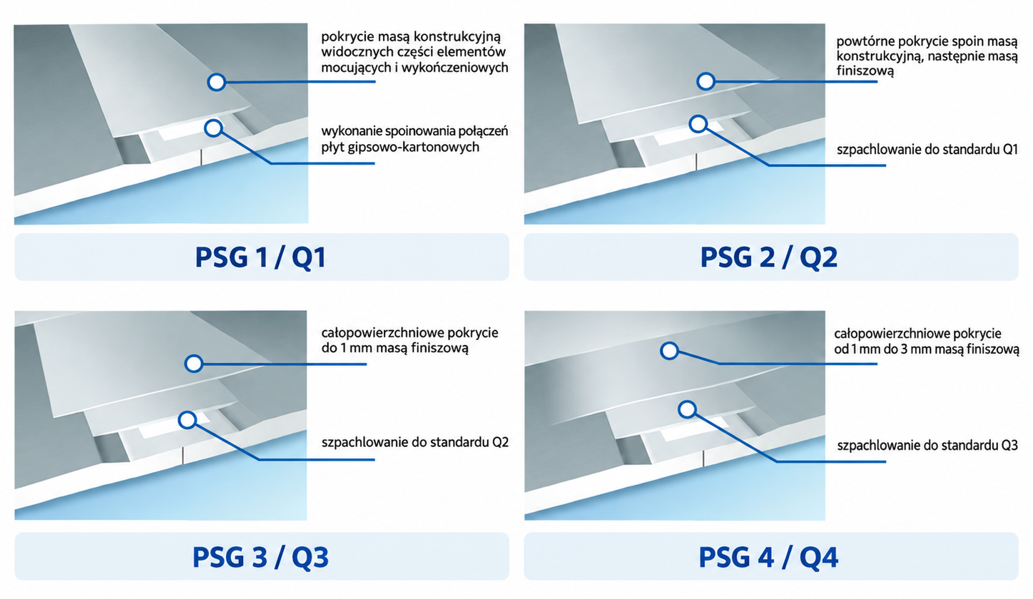 Źródło: https://www.rigips.pl/aktualnosci/standardy-szpachlowania-od-q1-q4