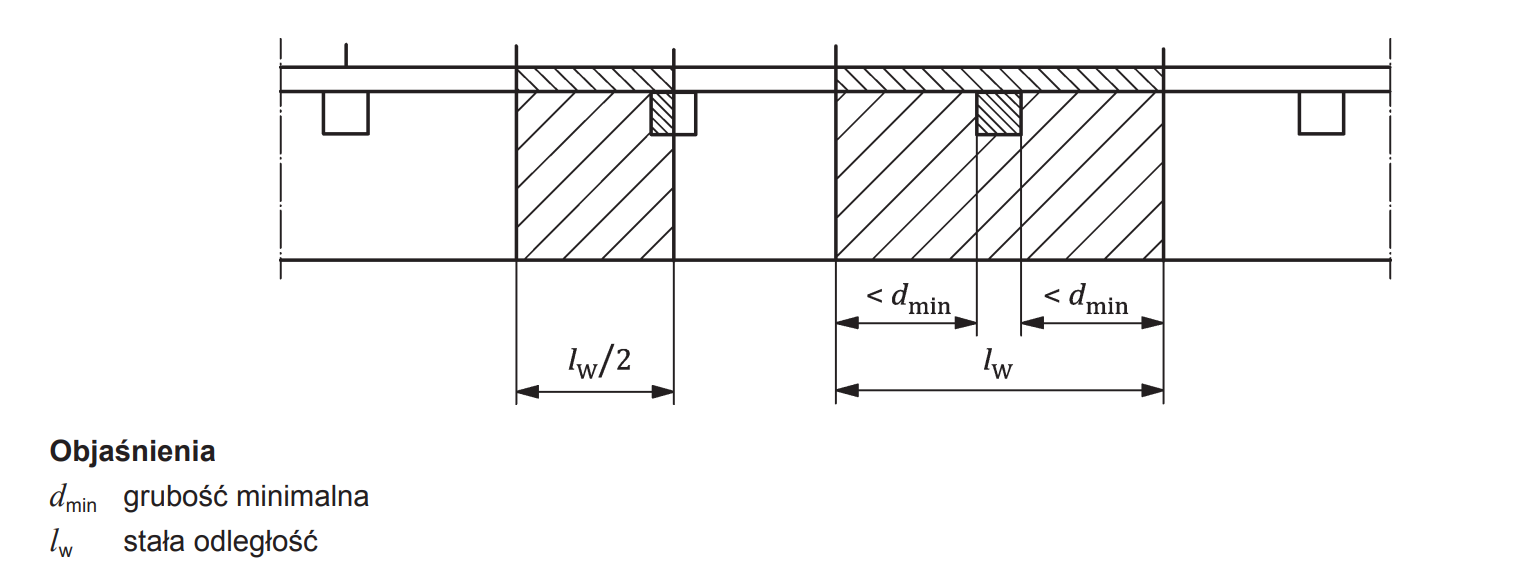 Rysunek 8 – Przykład konstrukcji z liniowymi mostkami cieplnymi przy stałych odległościach, lw, przedstawiający płaszczyzny symetrii, które mogą być stosowane jako płaszczyzny wycięcia
