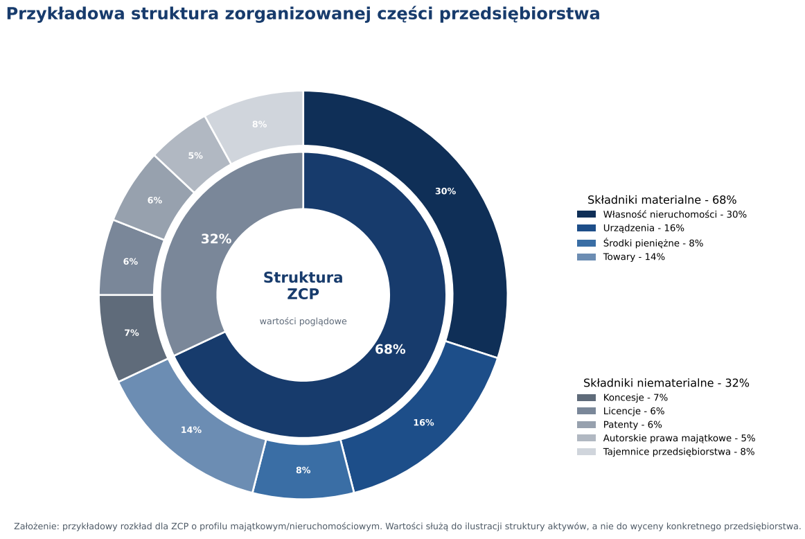 Przykładowa struktura zorganizowanej części przedsiębiorstwa