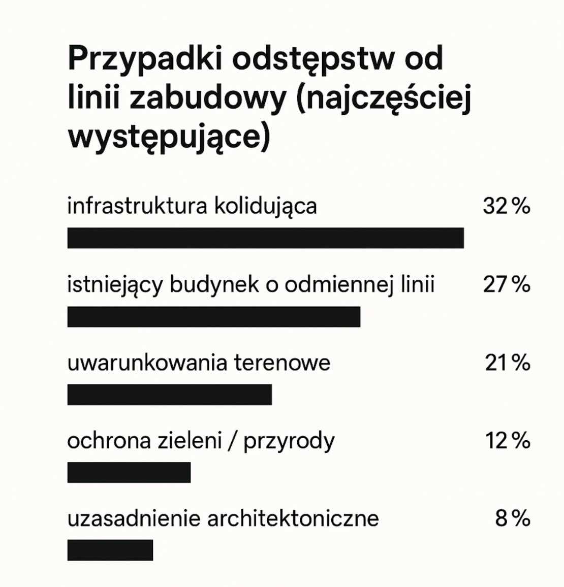 Przypadki odstępstw od linii zabudowy