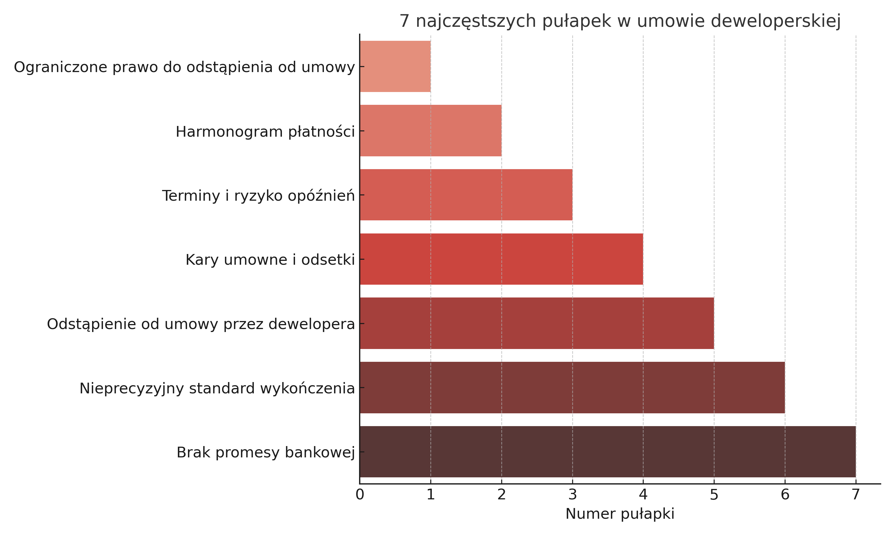 Pułapki w umowie deweloperskiej