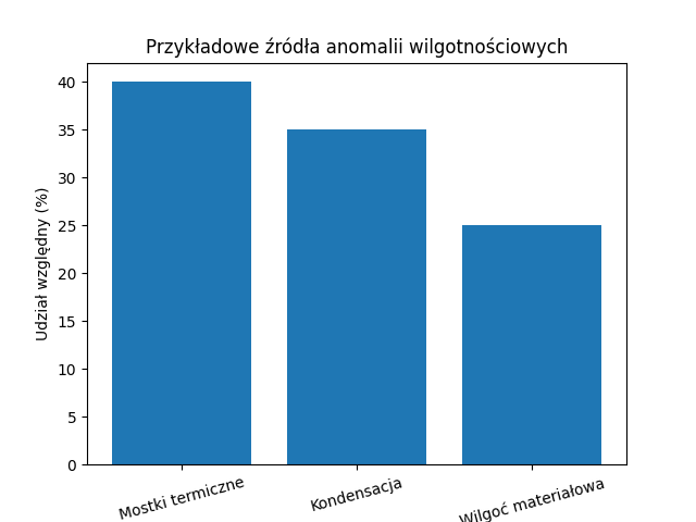 Przykładowe źródła anomalii wilgotnościowych.