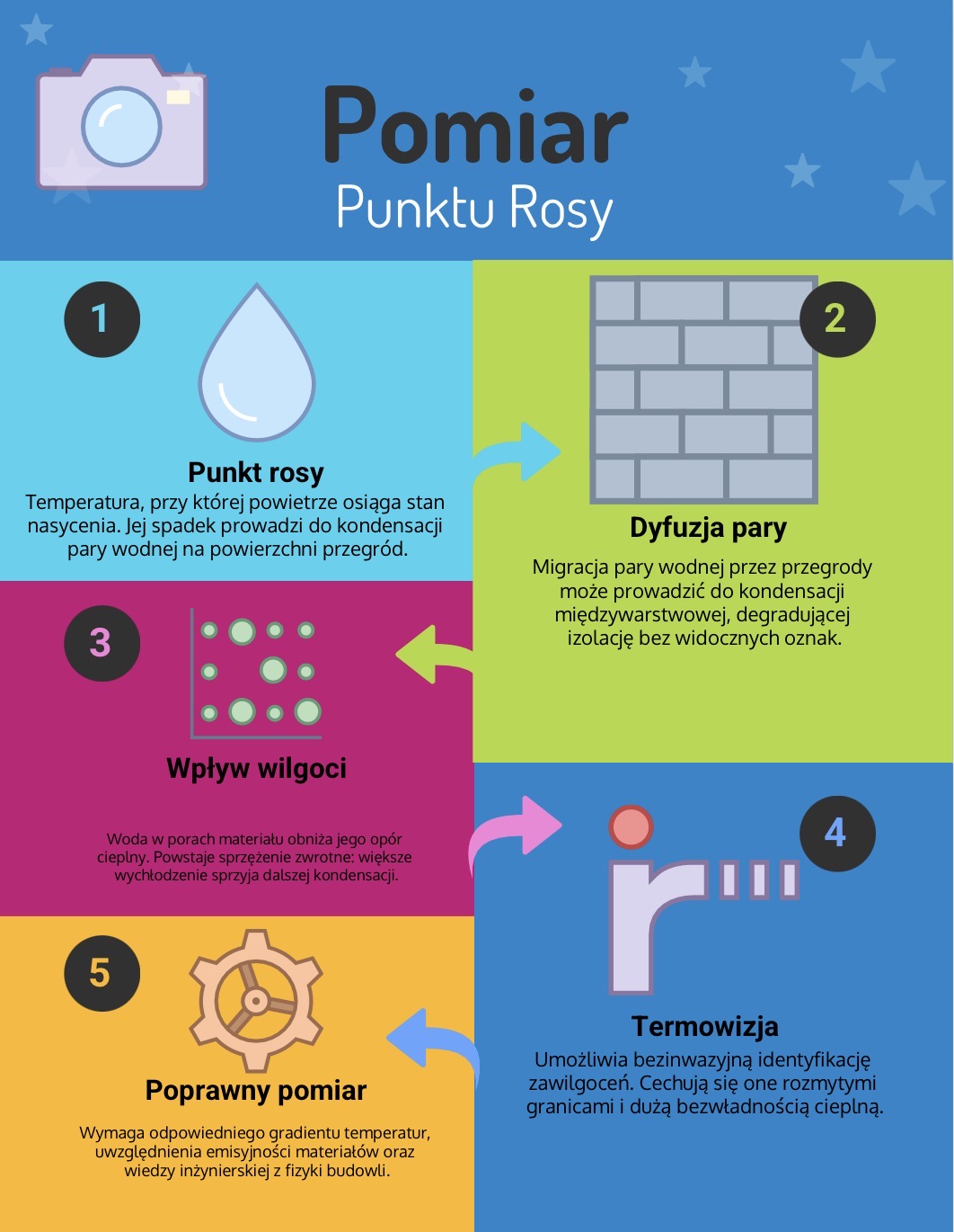  Jak ustalić punkt rosy w budynku?