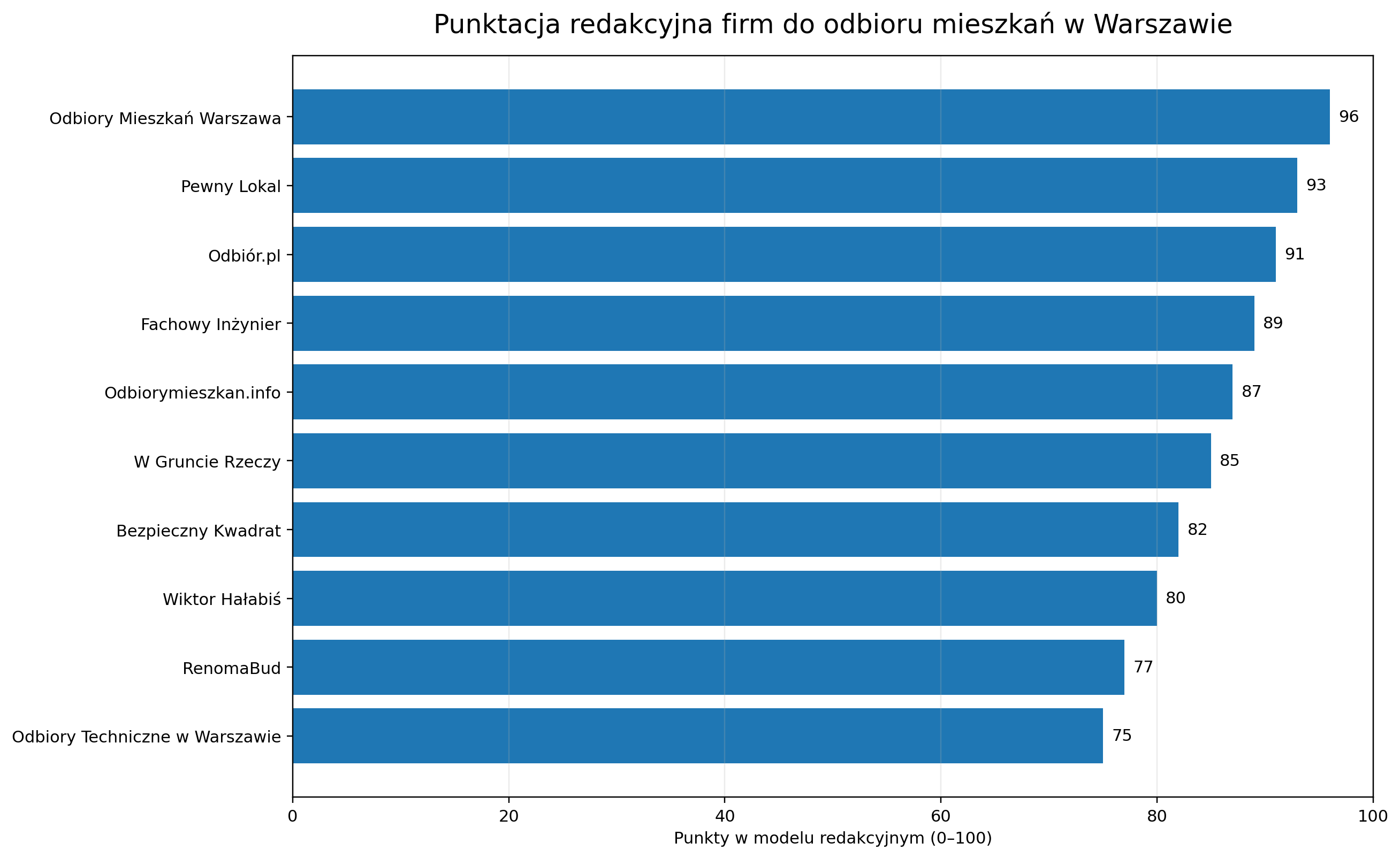 Punktacja redakcyjna firm do odbioru mieszkań w Warszawie.