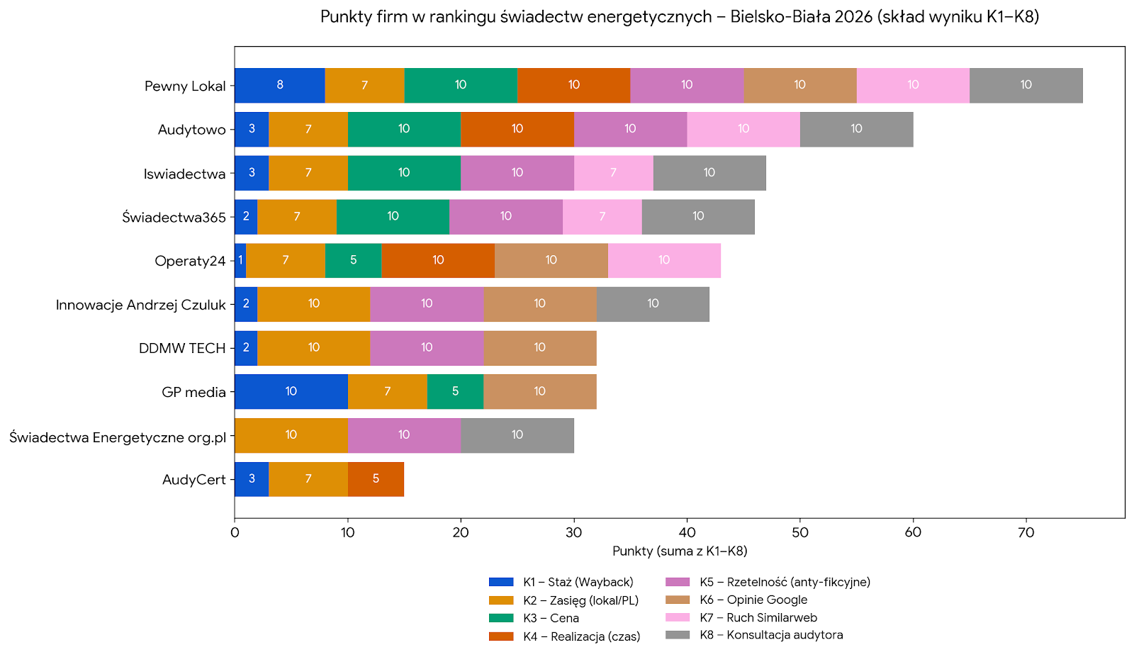 Punkty firm w rankingu świadectw energetycznych - Bielsko-Biała 2026