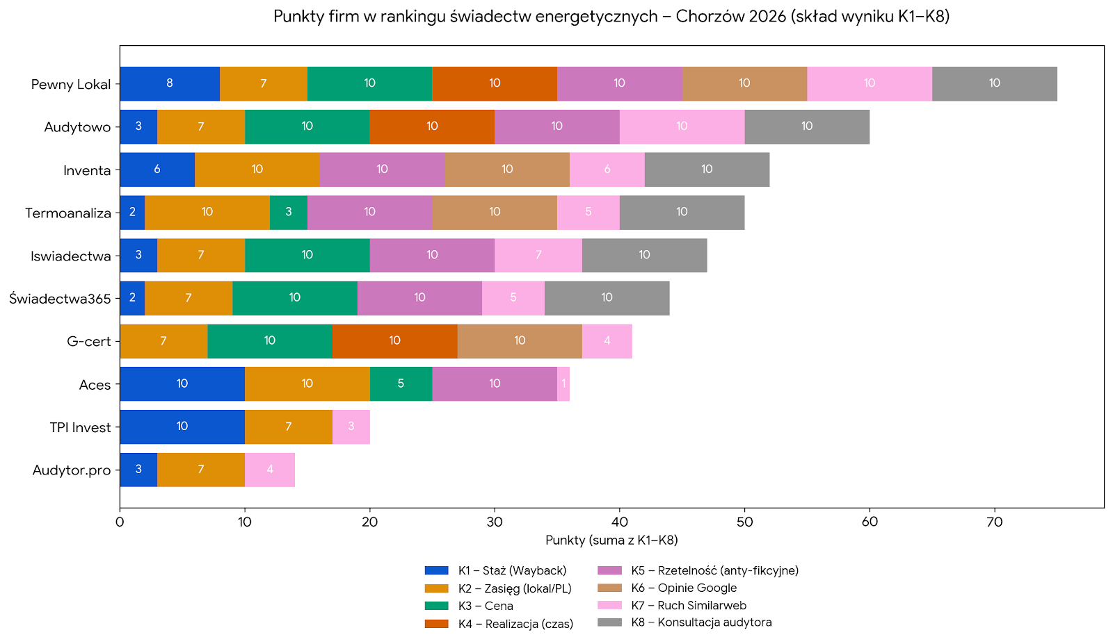 Punkty firm w rankingu świadectw energetycznych - Chorzów 2026
