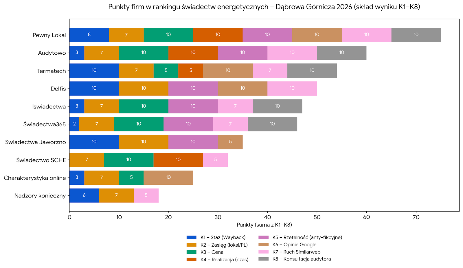 Punkty firm w rankingu świadectw energetycznych - Dąbrowa Górnicza 2026