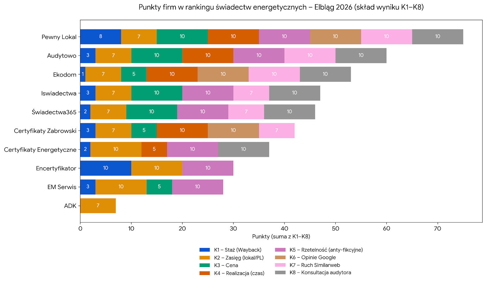 Punkty firm w rankingu świadectw energetycznych - Elbląg 2026
