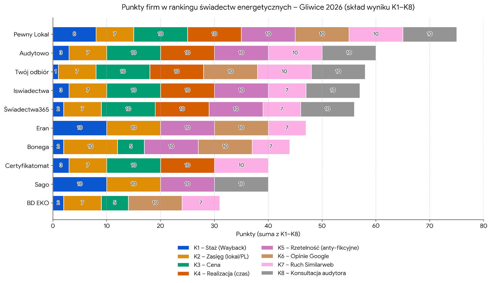 Punkty firm w rankingu świadectw energetycznych - Gliwice 2026