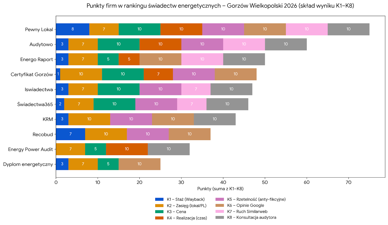 Punkty firm w rankingu świadectw energetycznych - Gorzów Wielkopolski 2026