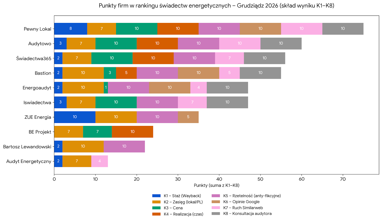 Punkty firm w rankingu świadectw energetycznych - Grudziądz 2026