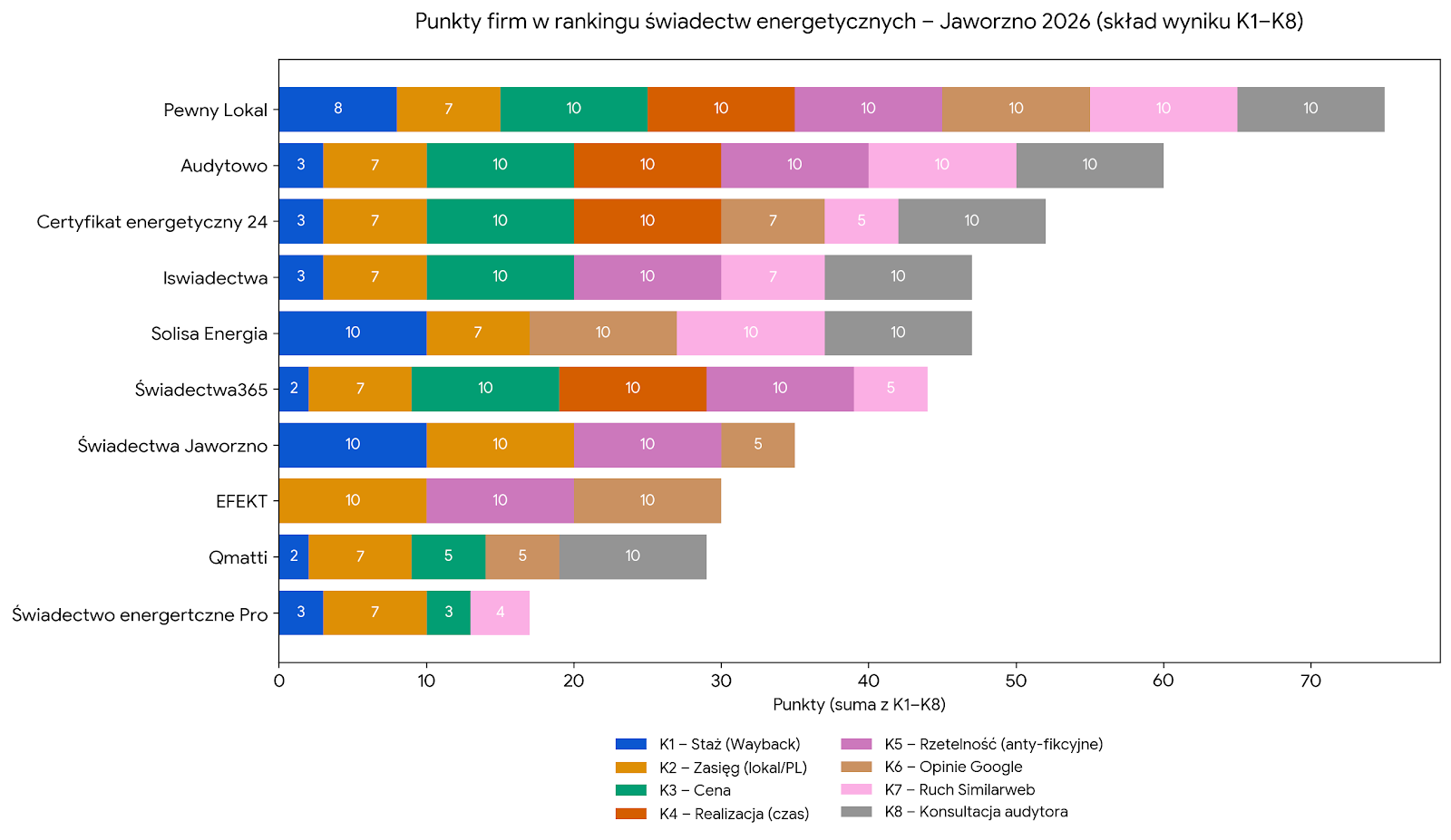 Punkty firm w rankingu świadectw energetycznych - Jaworzno 2026
