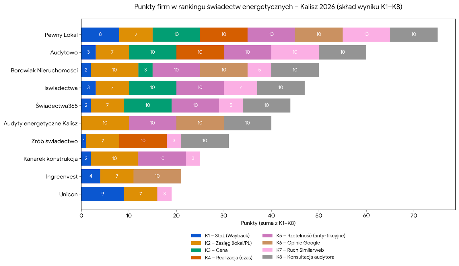 Punkty firm w rankingu świadectw energetycznych - Kalisz 2026