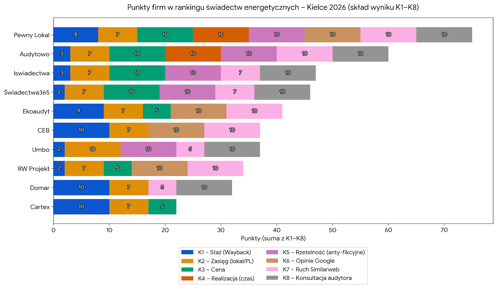 Punkty firm w rankingu świadectw energetycznych - Kielce 2026