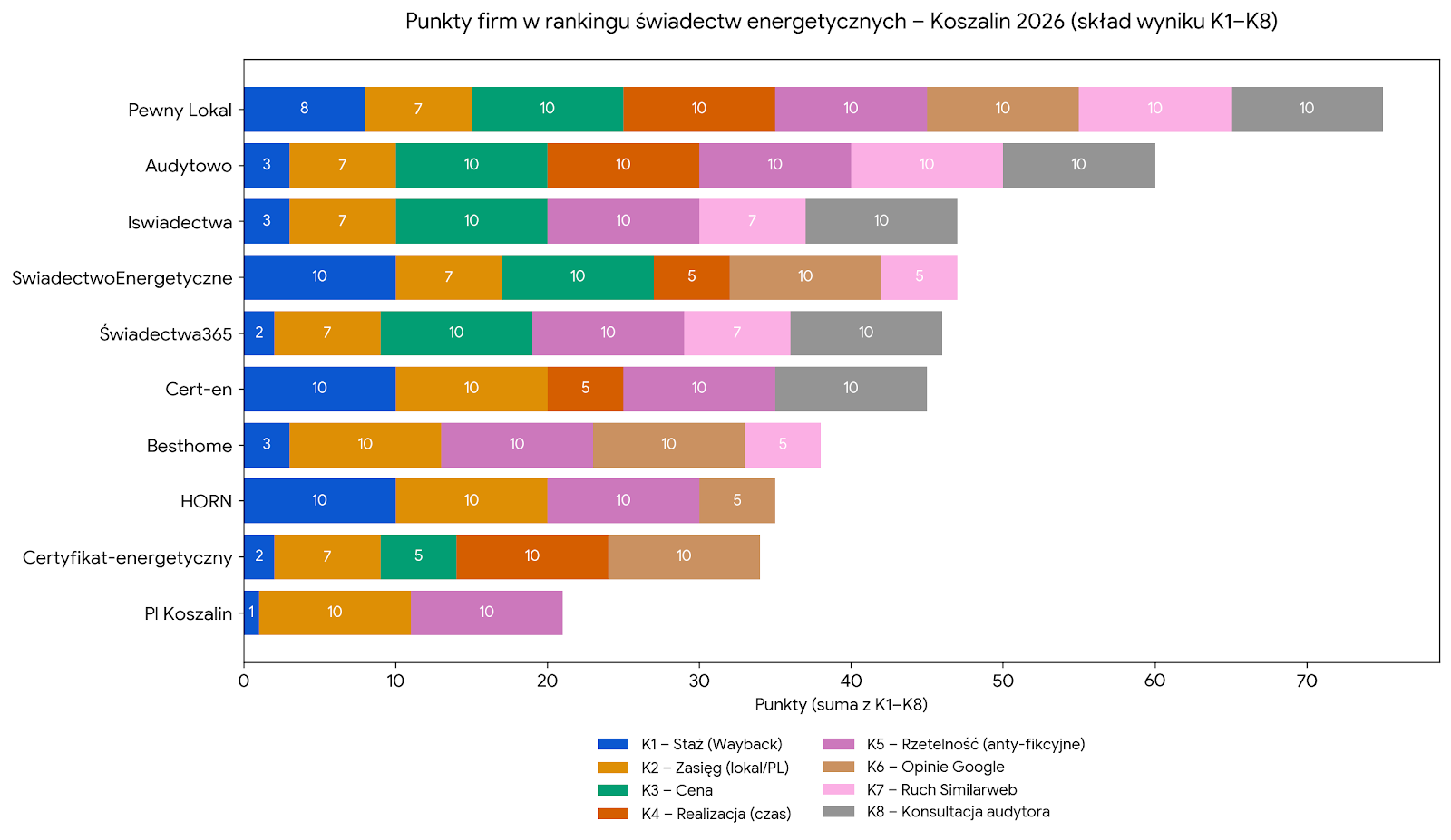 Punkty firm w rankingu świadectw energetycznych - Koszalin 2026