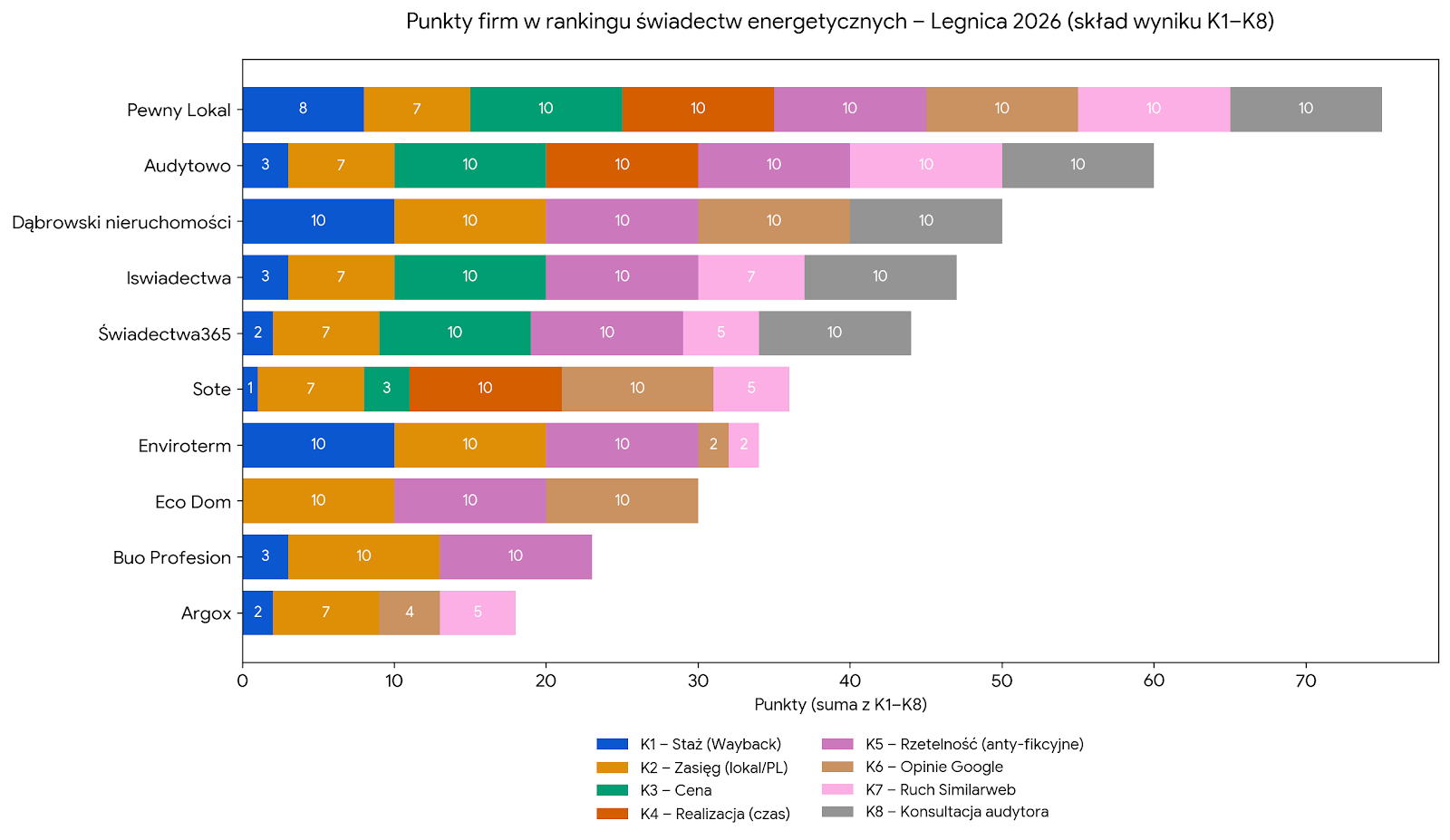 Punkty firm w rankingu świadectw energetycznych - Legnica 2026