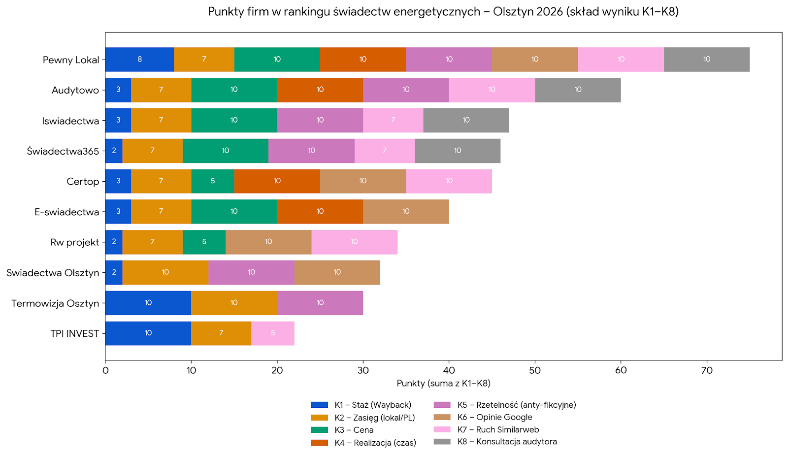 Punkty firm w rankingu świadectw energetycznych - Olsztyn 2026