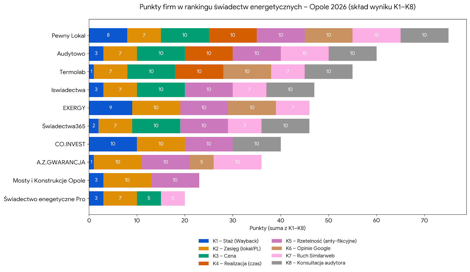 Punkty firm w rankingu świadectw energetycznych - Opole 2026