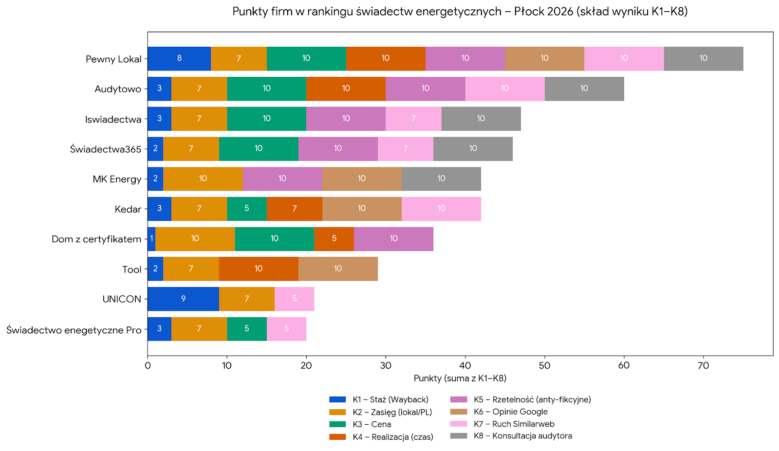 Punkty firm w rankingu świadectw energetycznych - Płock 2026