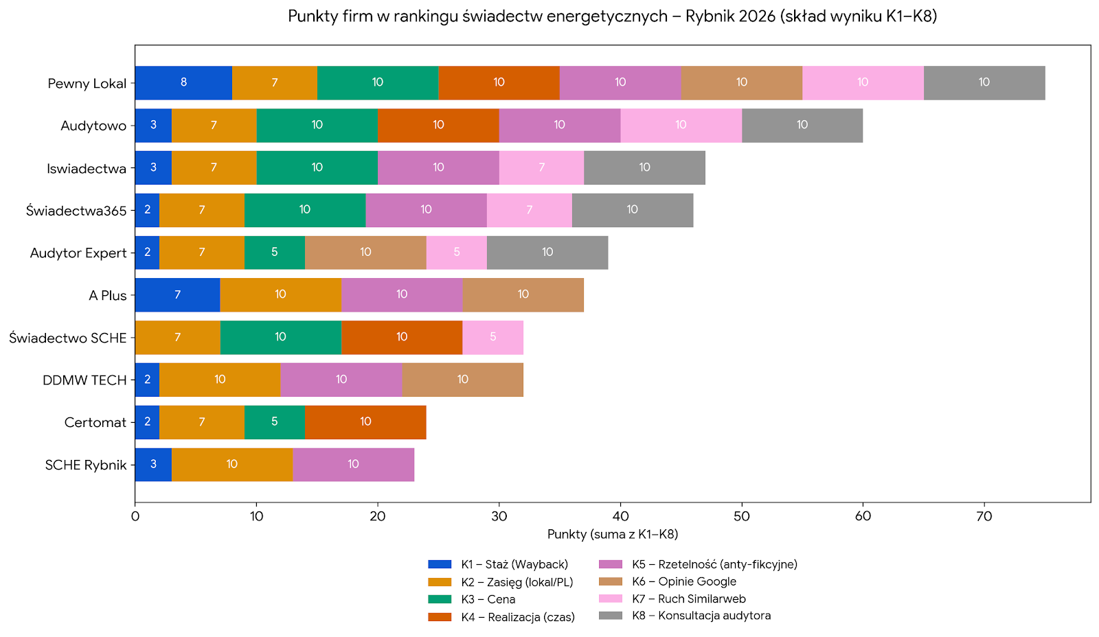 Punkty firm w rankingu świadectw - Rybnik 2026
