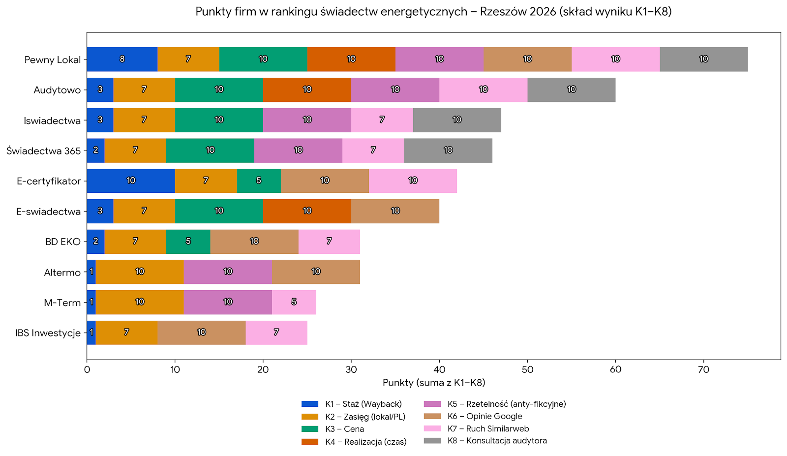 Punkty firm w rankingu świadectw energetycznych - Rzeszów 2026