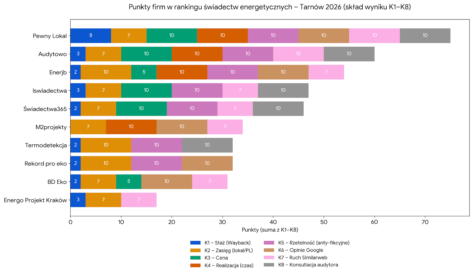Punkty firm w rankingu świadectw energetycznych - Tarnów 2026