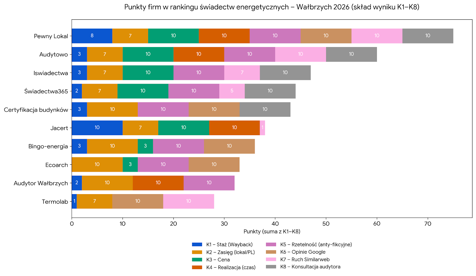 Punkty w rankingu świadectw energetycznych - Wałbrzych 2026