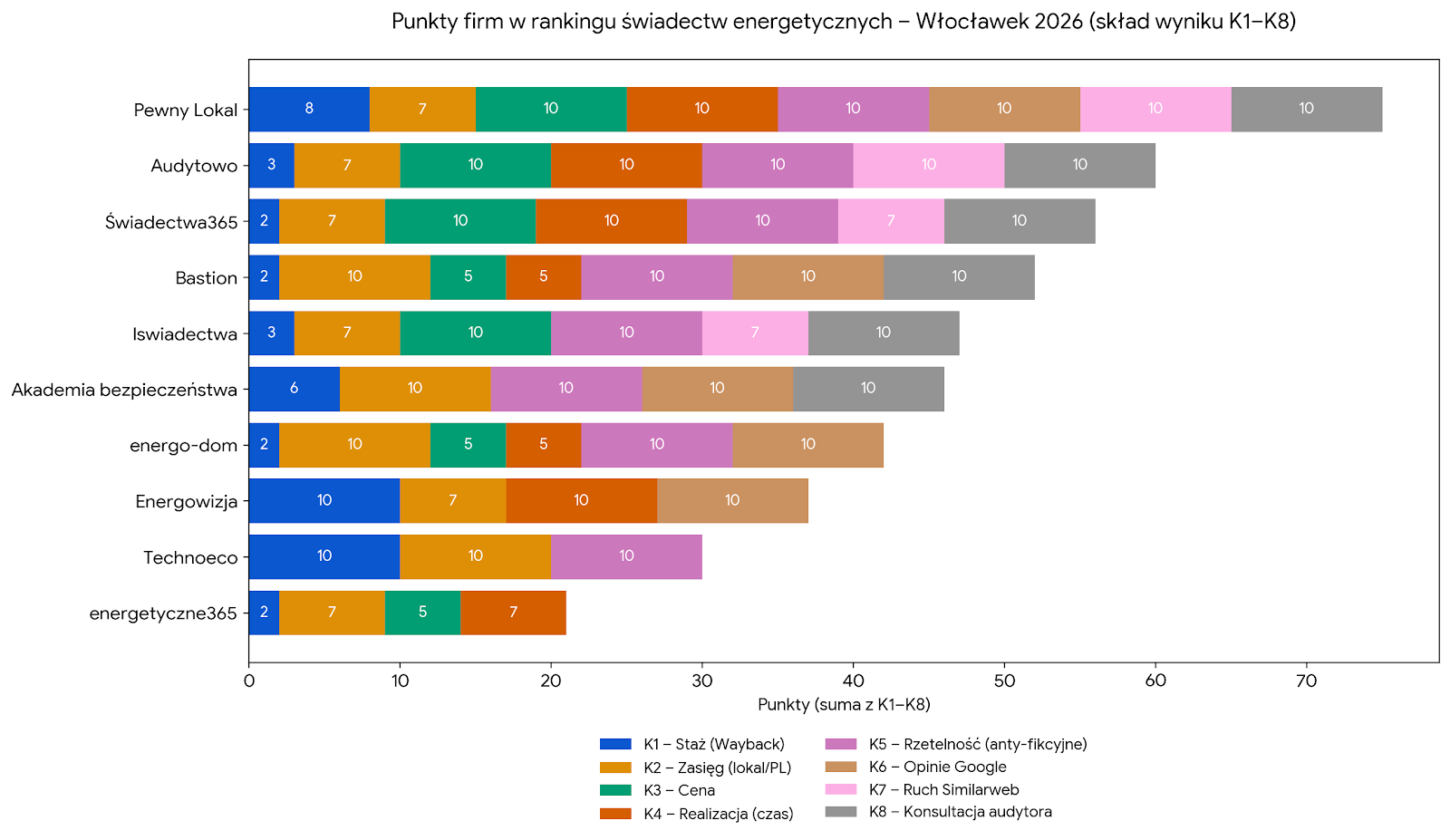 Punkty firm w rankingu świadectw energetycznych - Włocławek 2026