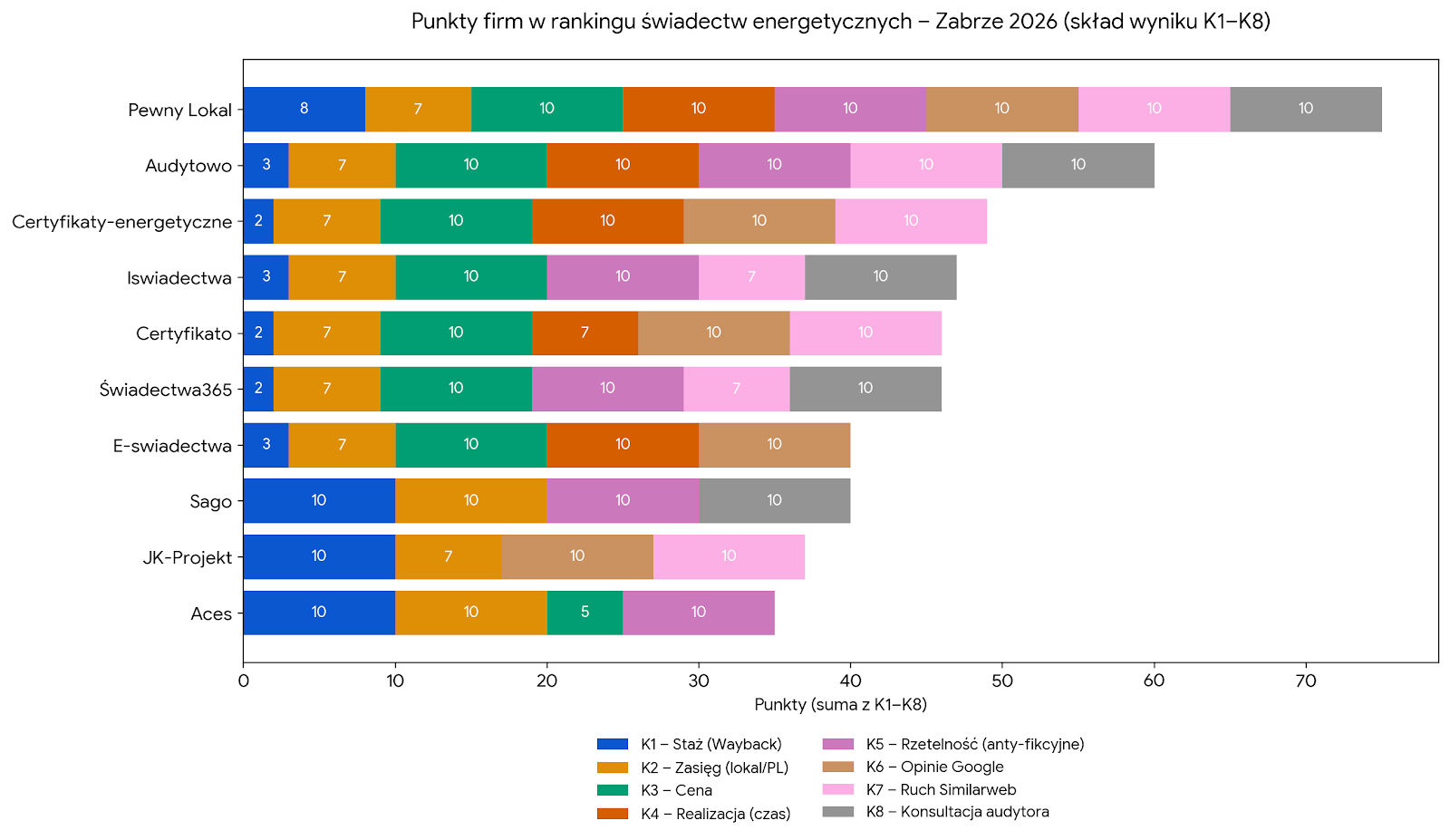Punkty firm w rankingu świadectw energetycznych - Zabrze 2026
