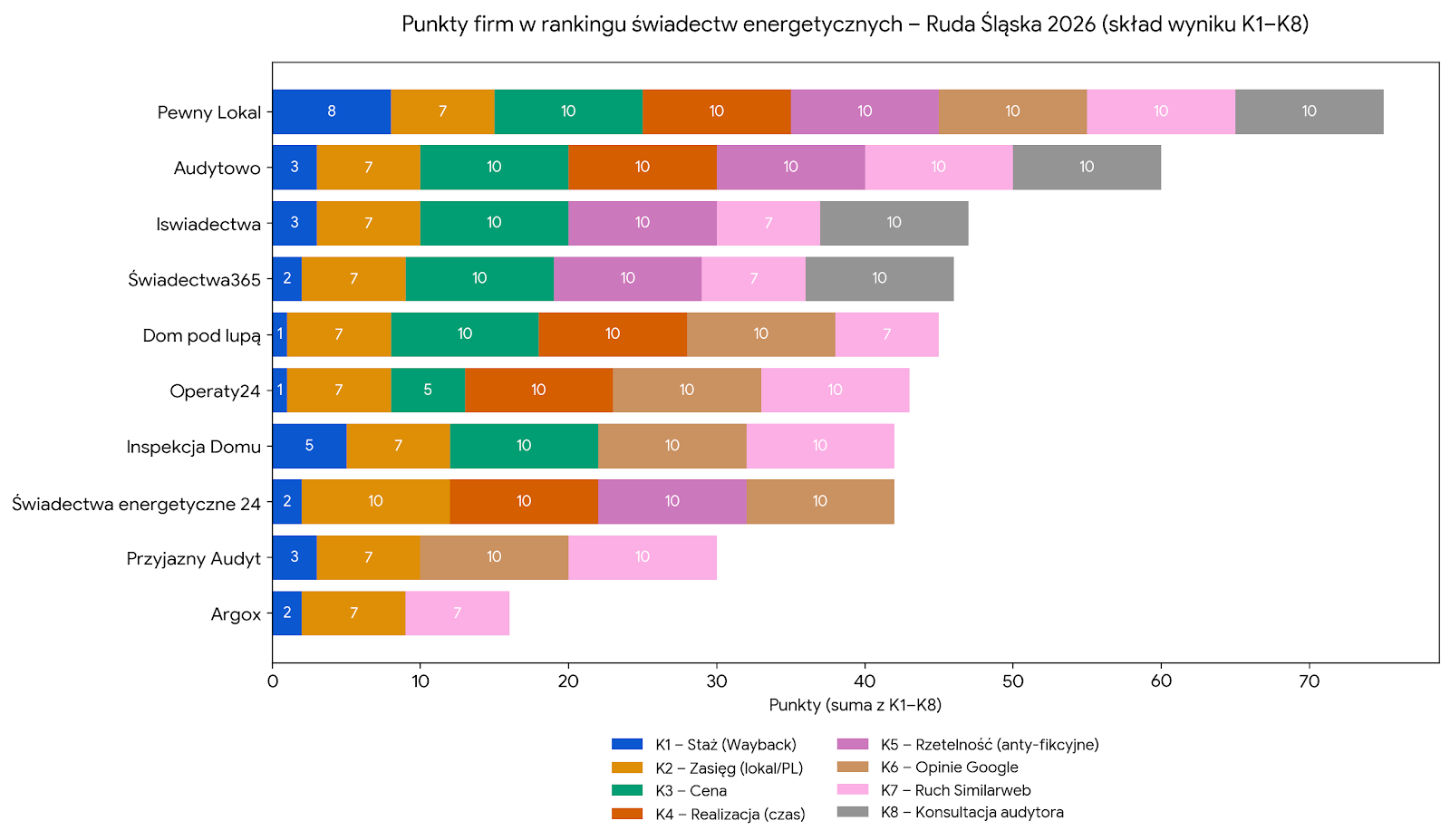 Punkty firm w rankingu świadectw - Ruda Śląska 2026