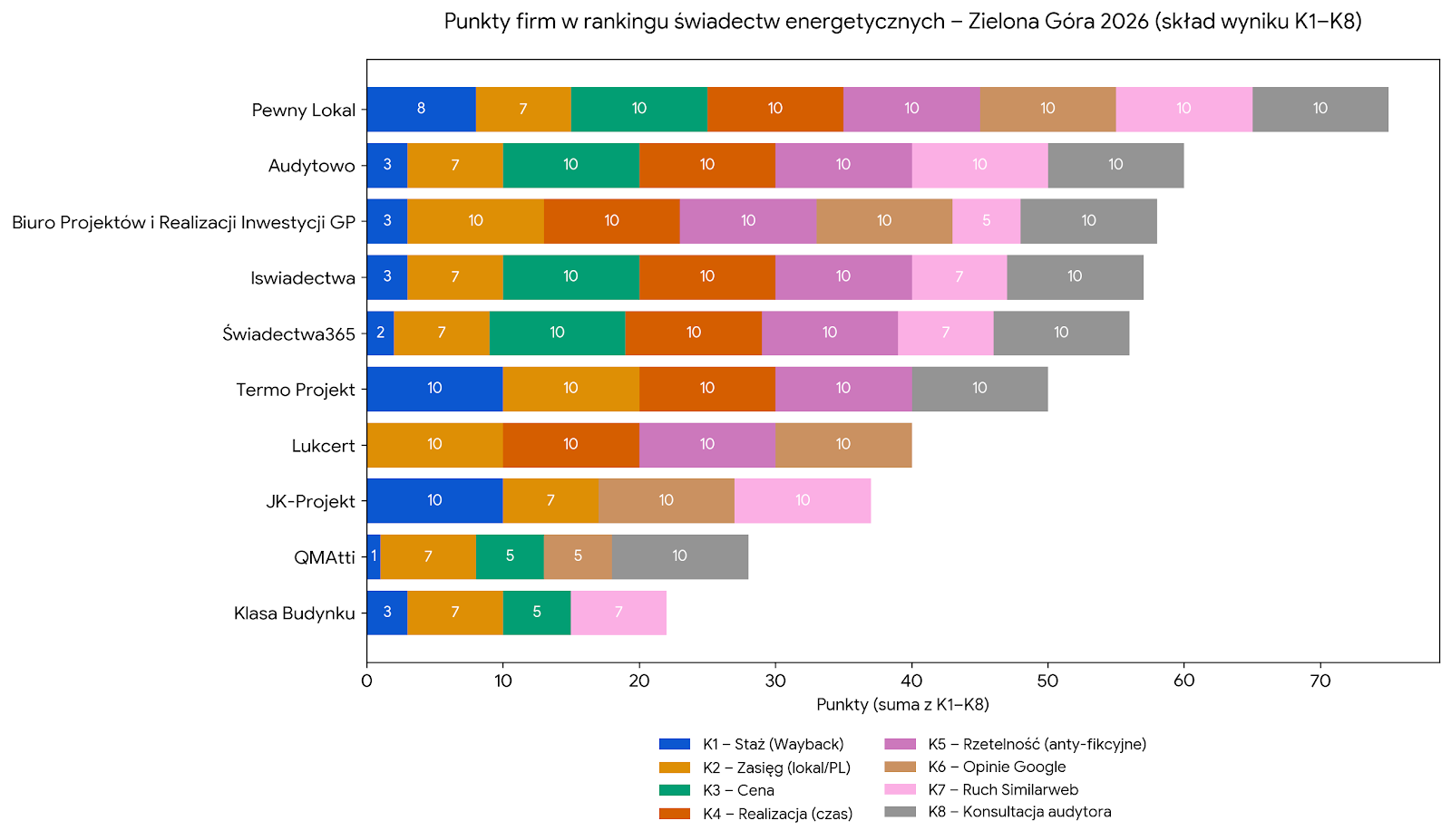 Punkty firm w rankingu świadectw - Zielona Góra 2026