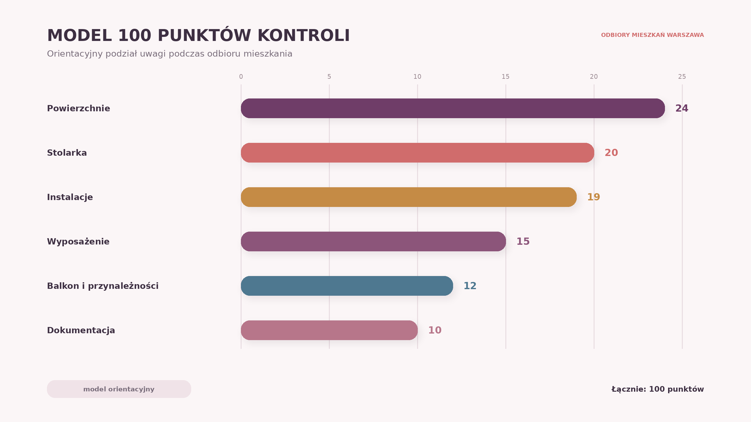 Model 100 punktów kontroli mieszkania.