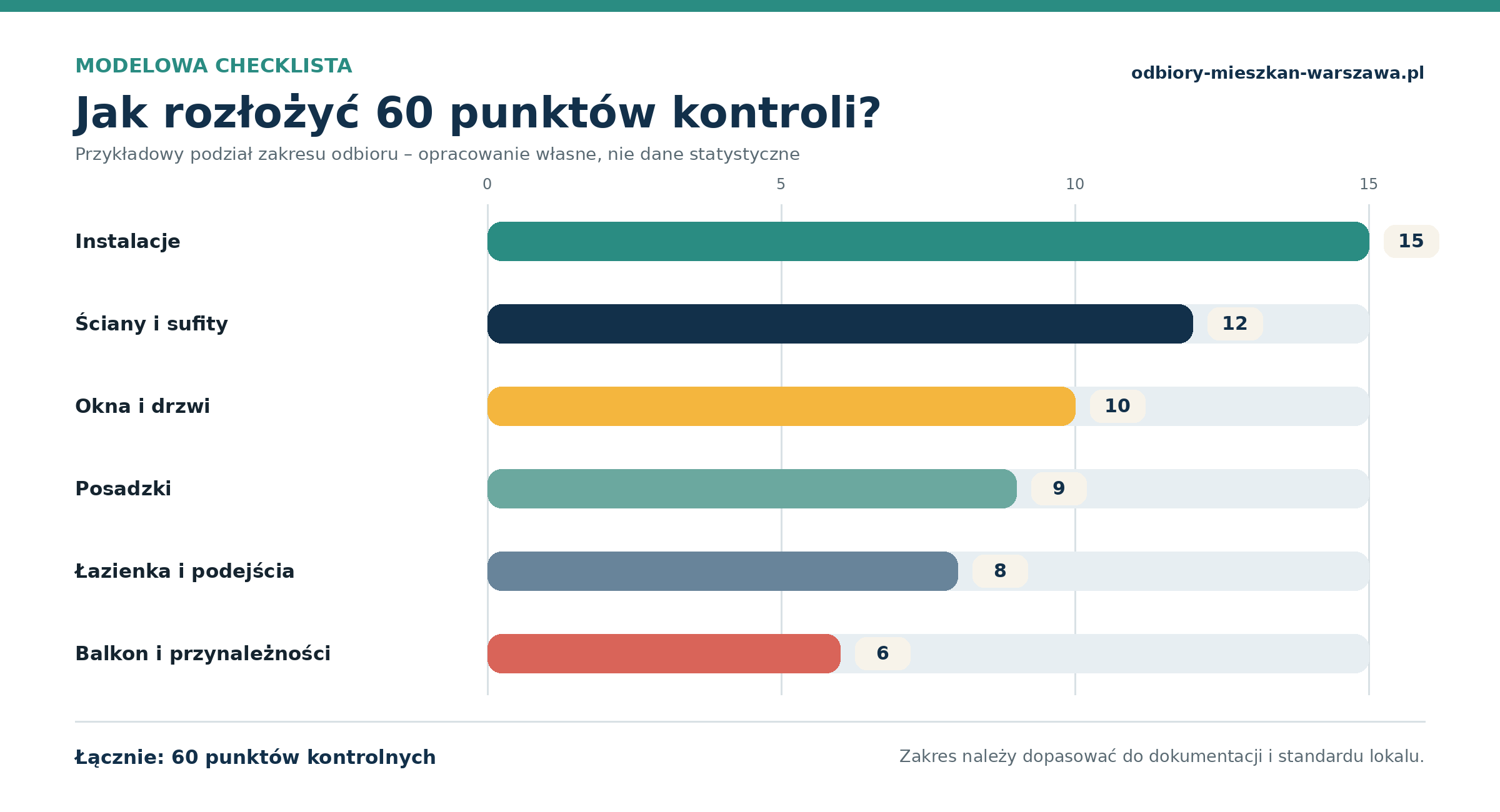 Modelowy rozkład 60 punktów kontroli podczas odbioru mieszkania.
