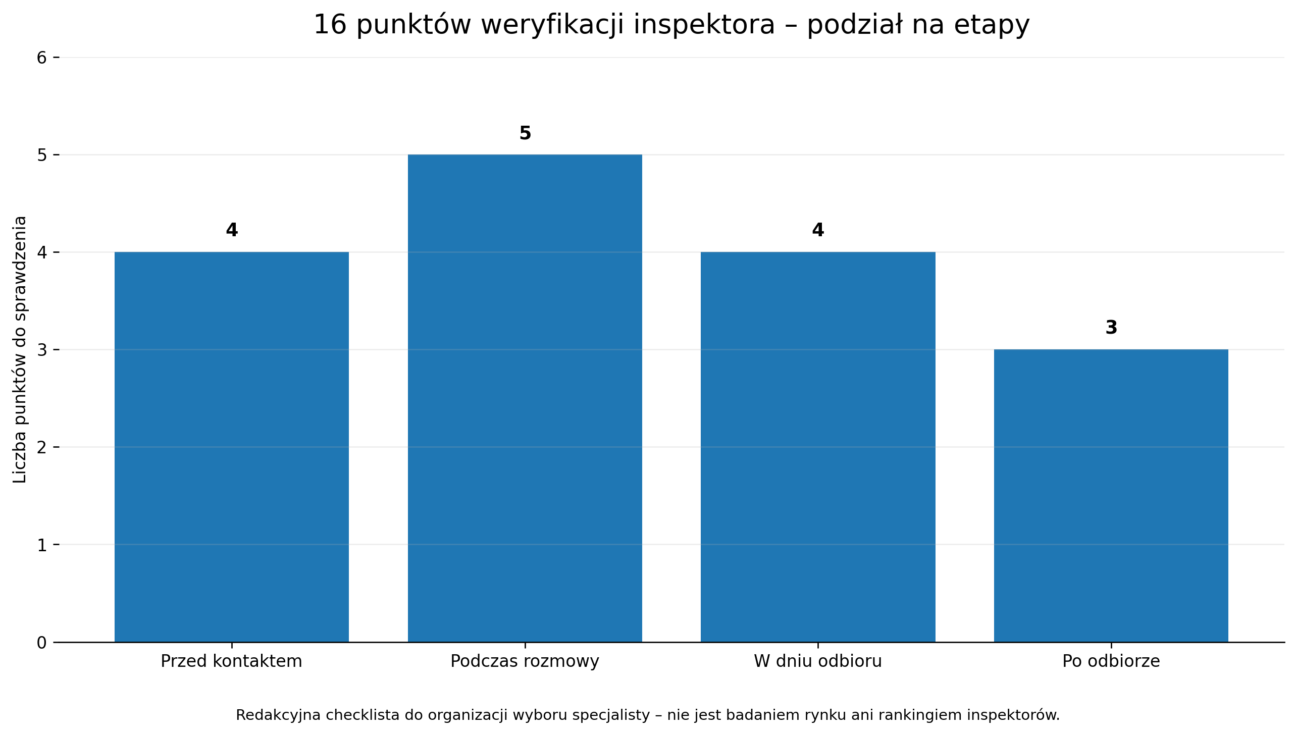 16 punktów weryfikacji inspektora podzielonych na cztery etapy