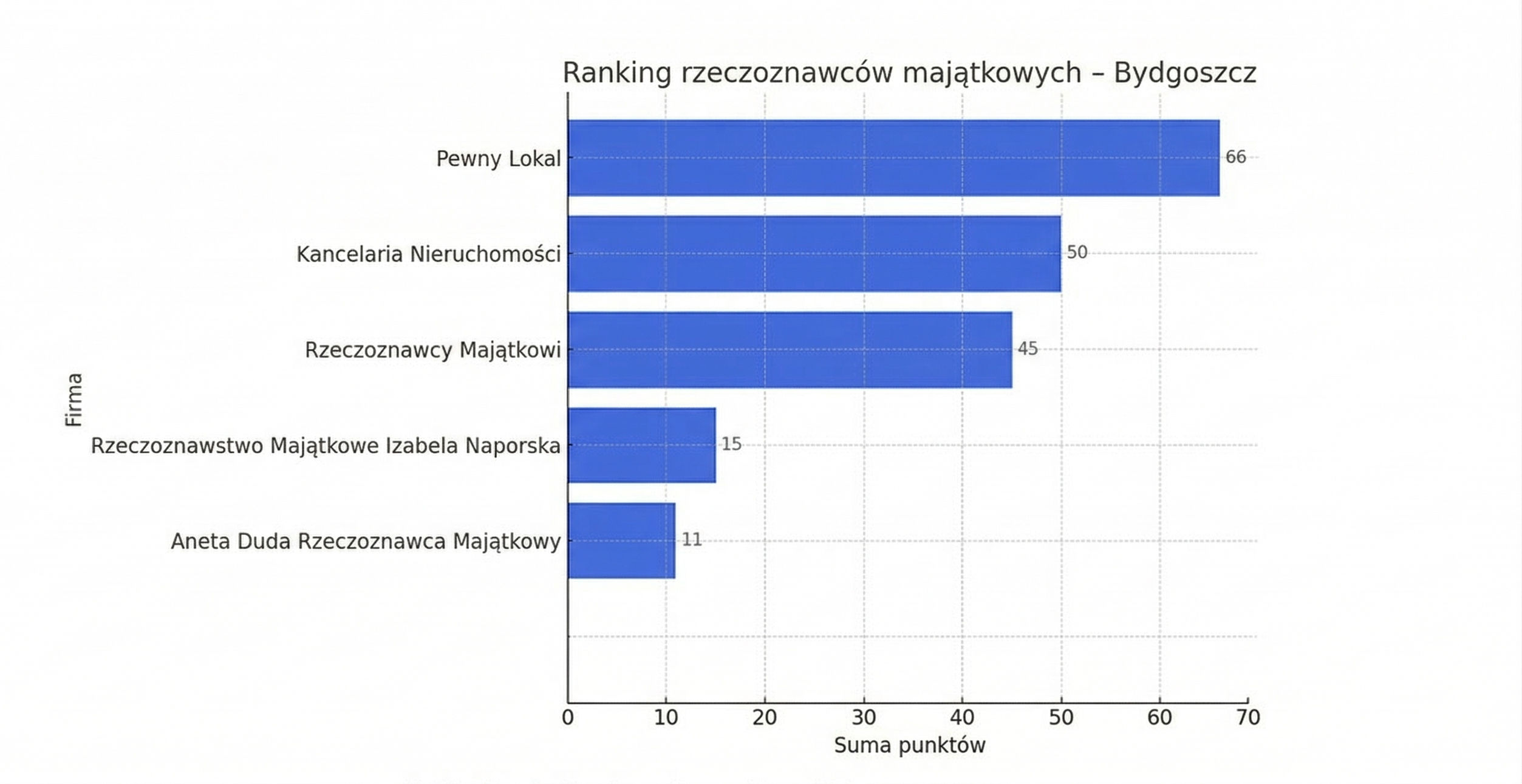 Ranking firm oferujących operaty szacunkowe w Bydgoszczy